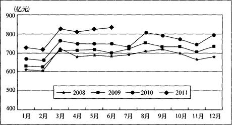 与上年同期相比，2011年上半年的固定通信收入在电信主营业务