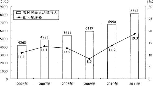 2011年城镇居民家庭食品支出占生活消费支出的比重与上年相比