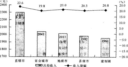 2011年，西部农民工月均收入同比增幅为（　　）。