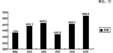 2005～2009年，增长率从高到低依次排列正确的是（　　）