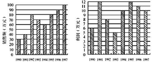 与上一年相比，销售额增长最大的是哪一年？（　　）