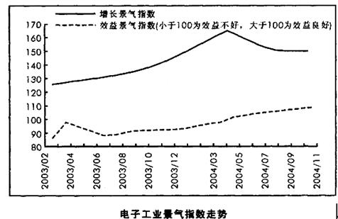 从上图可以推出的结论为（　　）。Ⅰ.电子工业的增长景气曲线与