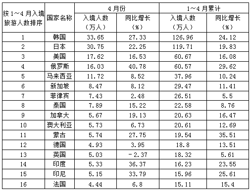 2009年1～3月，入境旅游的日本游客人数约为（　　）。