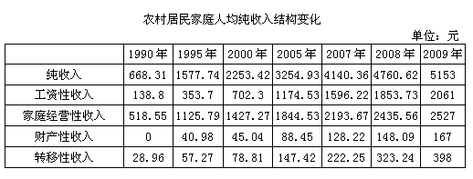 2009年，农村居民家庭人均纯收入构成中，增幅最小的是（　　