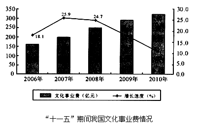 2010年中央对地方文化工程的补助资金占当年我国文化事业费的