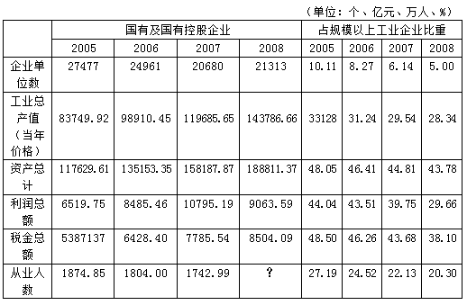 2008年非国有企业平均工业总产值比2005年增长（　　）。