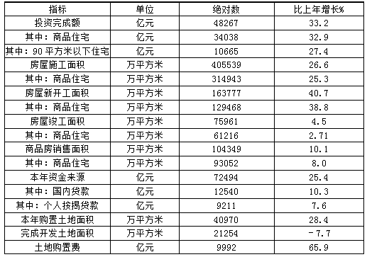 2010年全国房地产业完成开发土地面积比上年下降了7.7%，