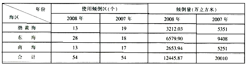 下列各项中，与上年相比，全国各海区倾倒疏浚物增长量最大的一年