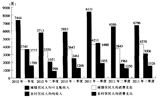 2011年上半年，江苏农村居民人均纯收入同比增长（　　）。