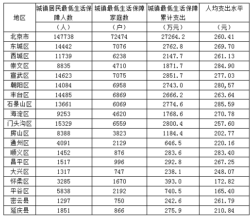 2007年7月份北京市各区县低保人均支出低于全市平均数的区县