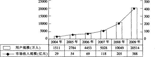 我国移动互联网市场收入同比增长率最低的年份是（　　）。