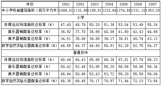 与2001年相比，2007年小学四项达标率增幅最小的是（　　