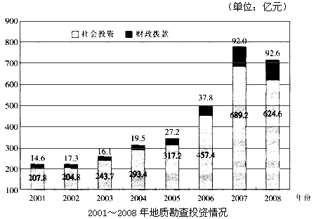 2001～2008年，社会投资用于地质勘查投资的资金平均每年