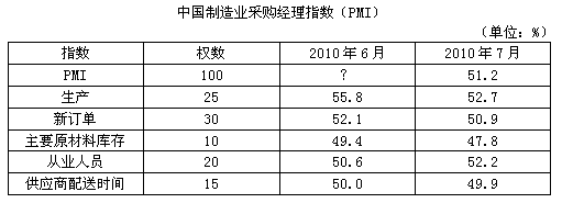 2010年7月哪一分类指数比上月降低最多？（　　）