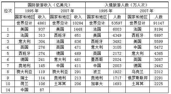 在1995年和2007年入境旅游人数均居世界前十位的国家中，