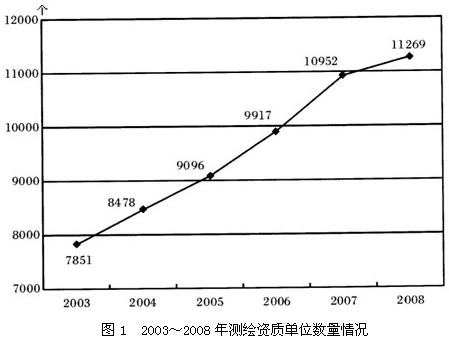 2008年底，测绘资质单位数量的同比增长率为（　　）。