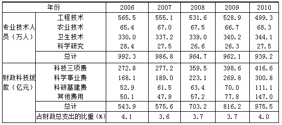 2007～2010该地区财政科技拨款增长呈逐年递增态势的是（