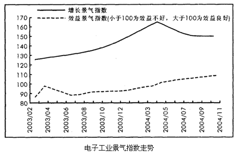 我国电子工业效益摆脱低迷状况的分界点为（　　）。