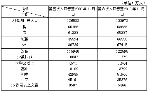 2010年受教育人口中每10万人中具有大学文化程度的人达到了