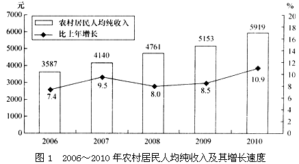 2006～2010年，农村居民人均纯收入年均增长约（　　）。