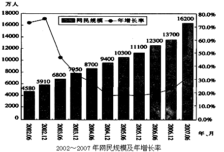 2007年6月与2006年同期相比，网民数增加了（　　）。