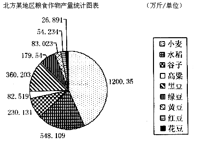 小麦的产量占粮食作物总产量的百分之多少？（　　）