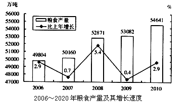 下列年份中，粮食产量增产最多的是（　　）。