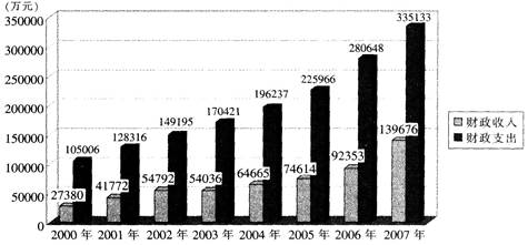 2007年和2006年两年的财政支出占该市2000年至200