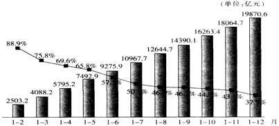 2010年纳入统计的国企销售利润率（销售利润率＝利润÷营业收