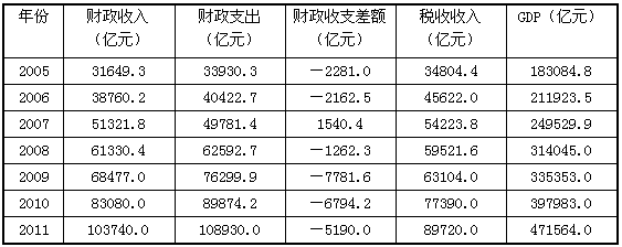 2011年财政收入中的非税收收入比2005年增加（　　）亿元