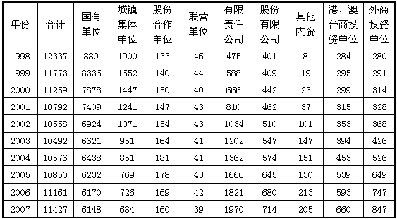 下列省市中，外商投资单位职工人数占职工总人数的比重大小顺序排