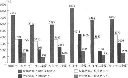 2011年第三季度，江苏城镇居民人均可支配收入的月平均数是（