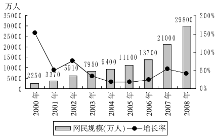 2008年，我国人口约为（　　）。