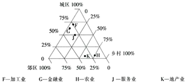 在郊区的金融企业与在城区的金融企业之比最接近于（　　）。