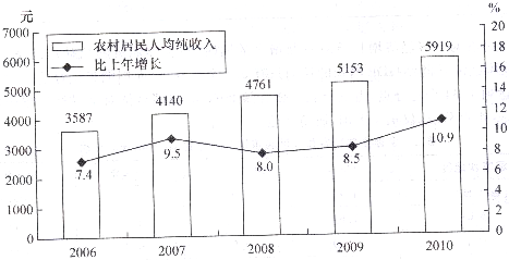 根据以上资料，城镇居民人均可支配收入的增长速度呈下降趋势的年