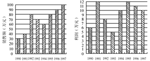 与上一年相比，销售额增长最大的是哪一年？（　　）