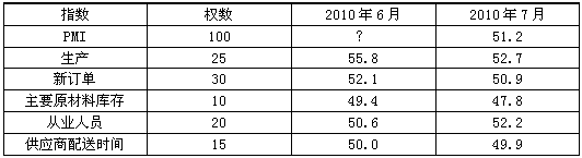 2010年6月PMI的分类指数反映出几个方面的经济活动出现衰