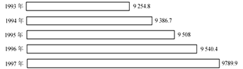1994～1997年中，人口增长最少的一年是（　　）。