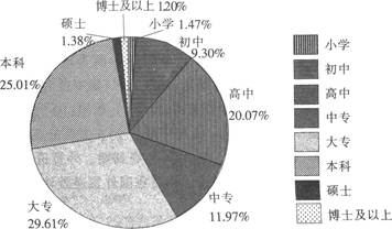 以下说法正确的是（　　）。Ⅰ．从投诉用户文化水平来看呈低龄化