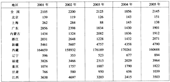 2005年西藏人均水资源量是表中其他所有地区人均水资源量之和