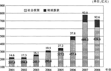 2001～2008年，财政拨款用于地质勘查投资的增长幅度最大