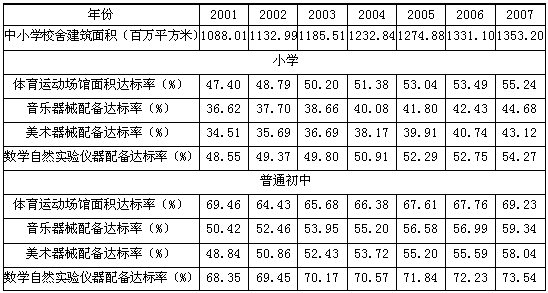 与2001年相比，2007年中小学校舍建筑面积增加了（　　）