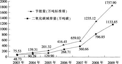 2004～2009年我国EPC项目投资增长率超过50%的共有