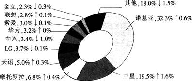 根据上图，2009年4月中国手机市场TOP10品牌份额的比重