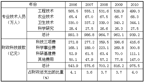 “十一五”时期后两年该地区财政科技拨款占财政总支出的平均比重