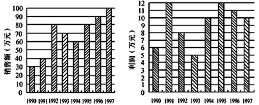 1992～1995年间平均的销售额为多少万元？（　　）