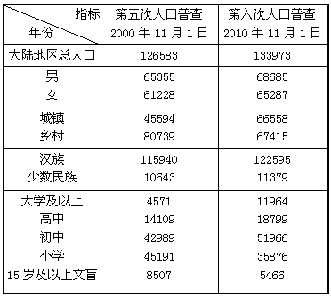 第六次全国人口普查与第五次全国人口普查相比，下列说法正确的是