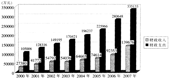 2000～2007年，某市财政收入平均每年增加多少亿元？（　