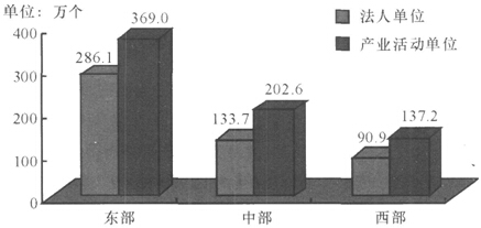 2009年，中、西部产业活动单位之和比东部产业活动单位约少（