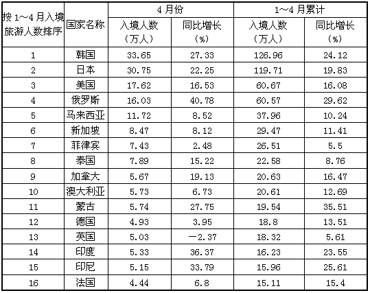 若按2010年1～3月入境旅游人数排序，以下各项错误的是（　